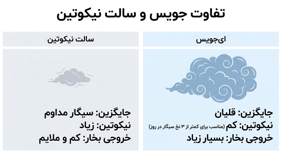 تفاوت جویس و سالت نیکوتین