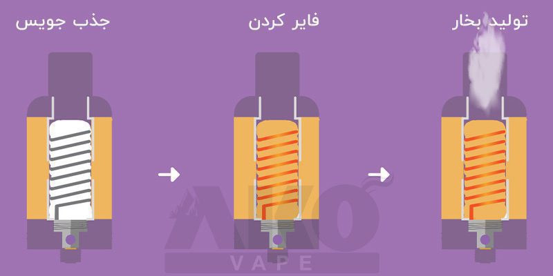 کویل و کارتریج ویپ و پاد چیست، تفاوت کویل جویس و سالت، انتخاب کویل مناسب سالت و جویس 1 مراحل کارکرد کویل در ویپ