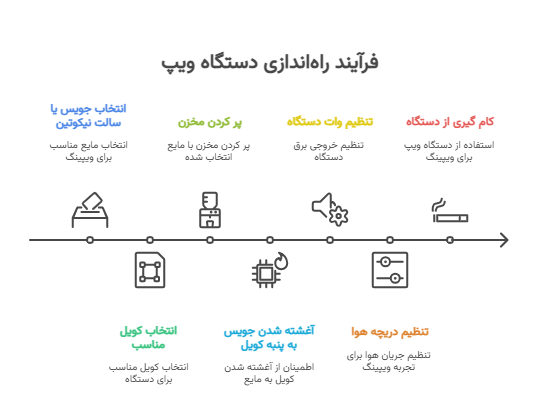 7 مرحله راه اندازی دستگاه ویپ و پاد