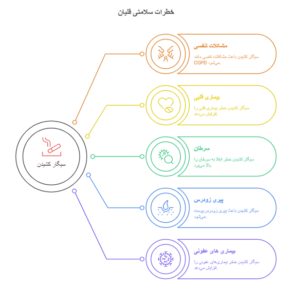 عوارض و مضرات ویپ و پاد، آیا ویپ سرطان زاست؟ 7 عوارض استفاه از قلیان
