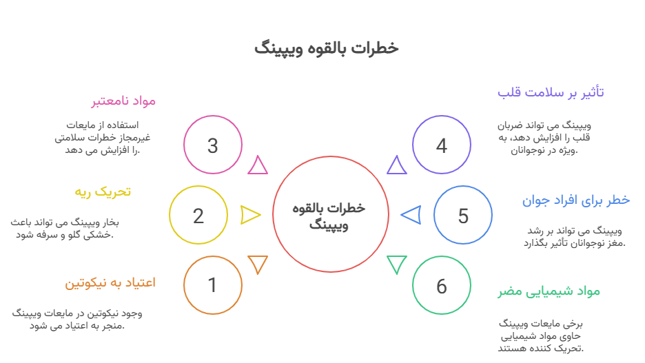 عوارض و مضرات ویپ و پاد، آیا ویپ سرطان زاست؟ 3 مضرات احتمالی ویپ و پاد