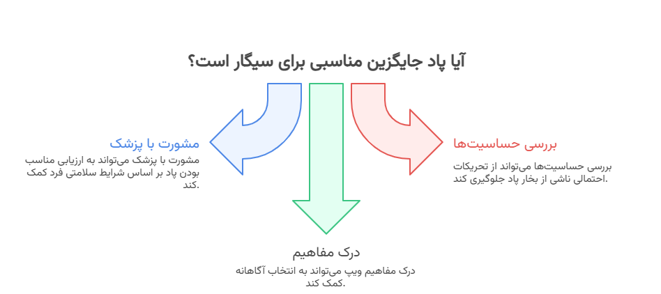 بهترین جایگزین برای ترک سیگار، درمان سنتی و مدرن 12 پاد جایگزین سیگار