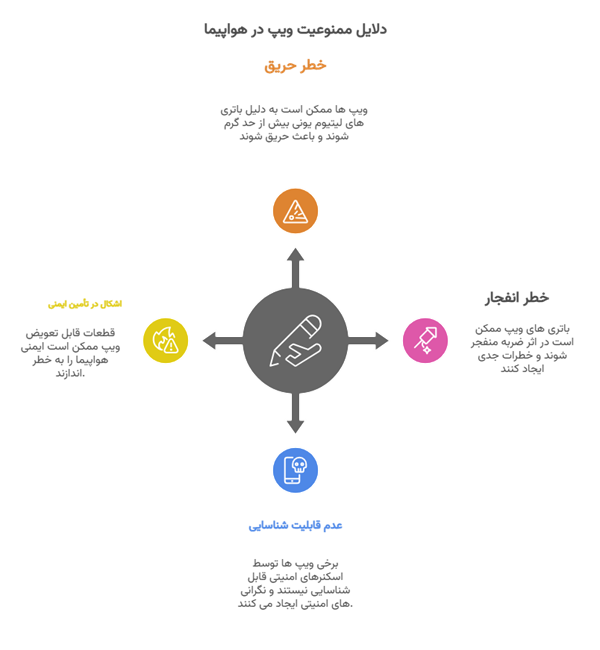 آیا ویپ در فرودگاه ممنوع است؟ بردن ویپ در هواپیما 4 چرا حمل ویپ در هواپیما ممنوع است؟