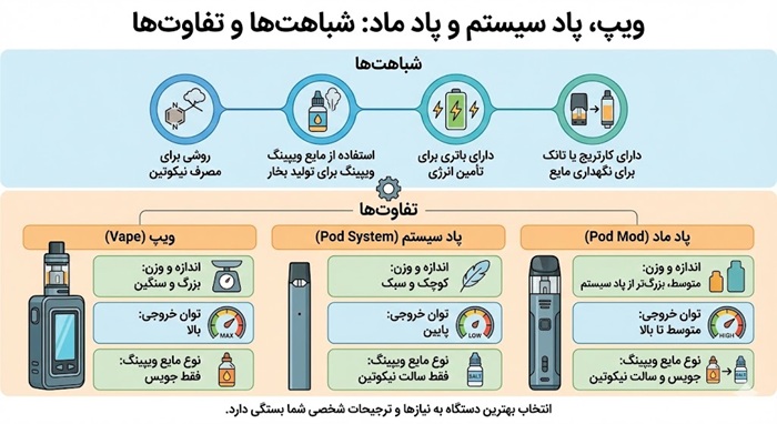 شباهت ها و تفاوت های ویپ پاد و پادماد