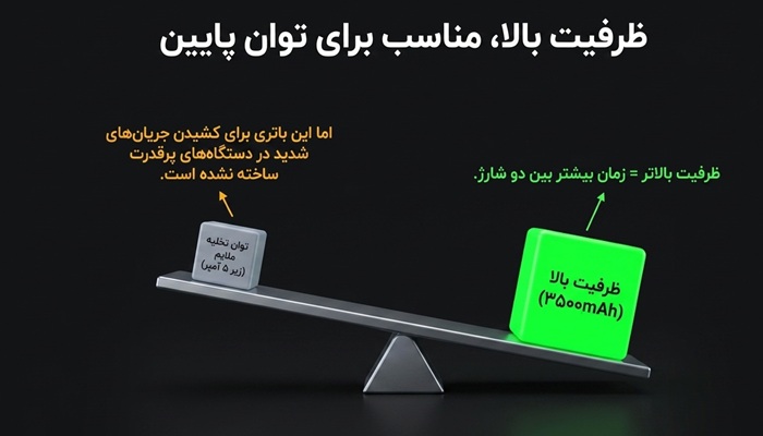ظرفیت 3500mAh چه مزیتی دارد؟