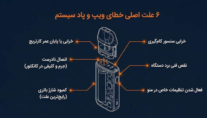 علت چشمک زدن چراغ ویپ، پادسیستم و پاد یکبارمصرف 4 6 علت اصلی خطای ویپ و پاد