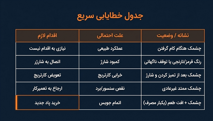 علت چشمک زدن چراغ ویپ، پادسیستم و پاد یکبارمصرف 1 جدول خطایابی چشمک زدن ویپ و پاد