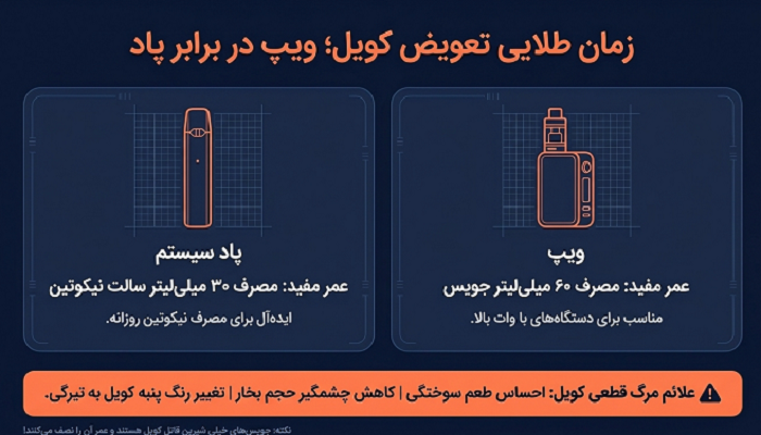 زمان تعویض کویل
