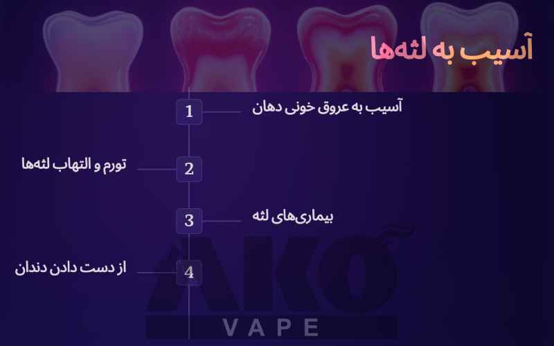 تاثیر ویپینگ بر دندان و لثه + راهکارهای کاهش آن 5 تاثیر ویپ بر لثه و دندان