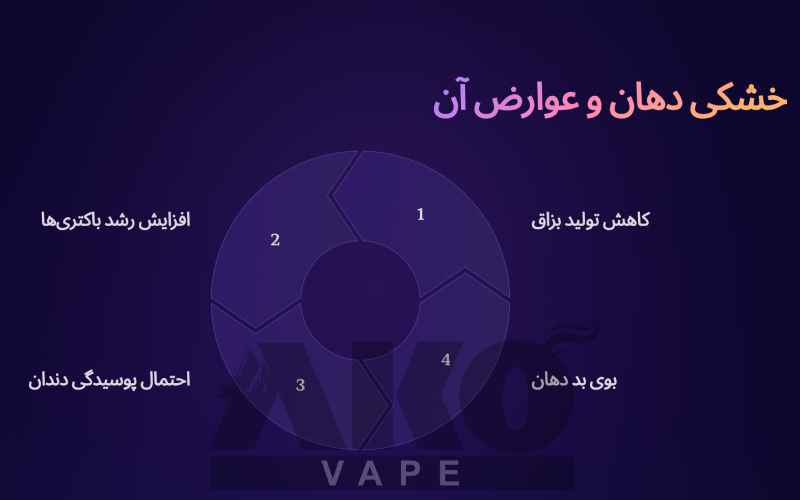 تاثیر ویپینگ بر دندان و لثه + راهکارهای کاهش آن 4 خشکی دهان بر اثر ویپ و پاد