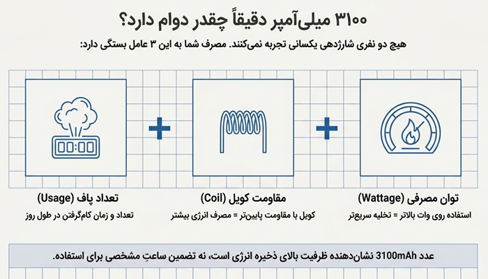 ظرفیت 3100mAh چه تأثیری در استفاده دارد؟