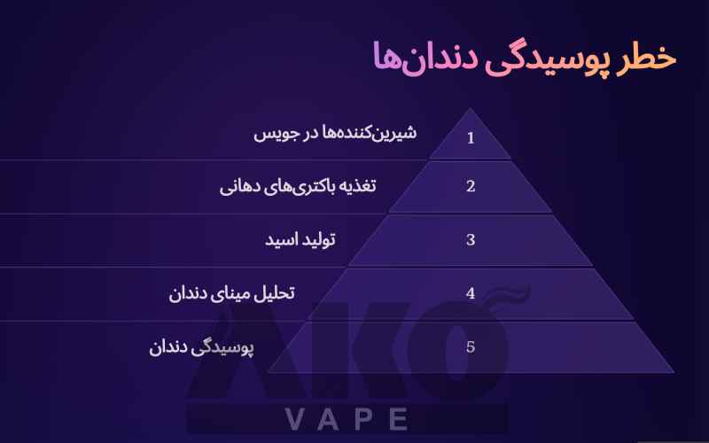 تاثیر ویپینگ بر دندان و لثه + راهکارهای کاهش آن 7 پوسیدگی دندان با ویپ