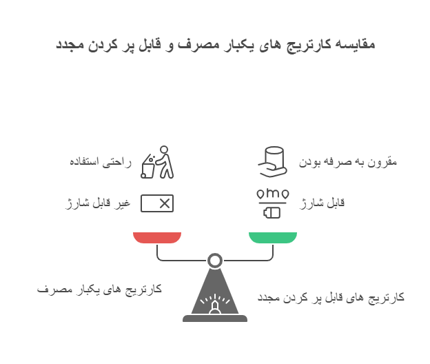 انواع کارتریج ویپ