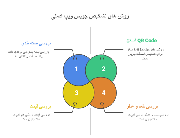 تشخیص جویس اصل 