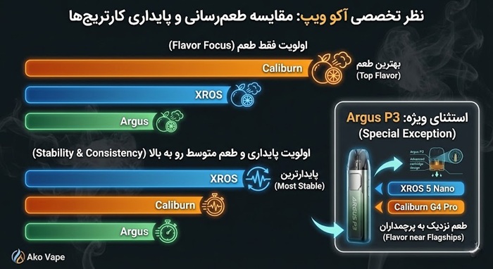 بهترین برند کارتریج برای طعم رسانی قوی 1 نظرتخصصی اکوویپ در اتخاب بهترین کارتریج