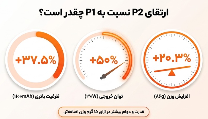 ارتقا p2 نسبت به p1