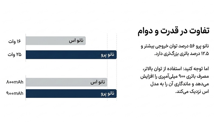 پاد اورسا نانو اس و اورسا نانو پرو